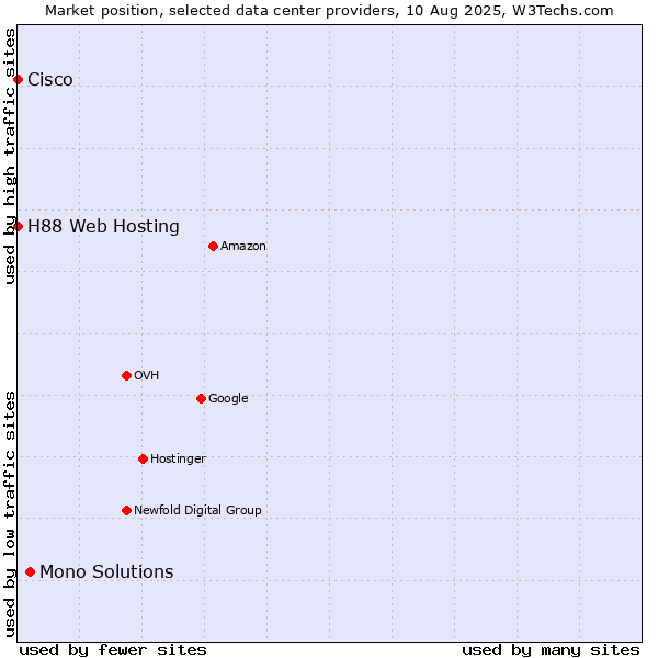 Market position of Mono Solutions vs. H88 Web Hosting vs. Cisco