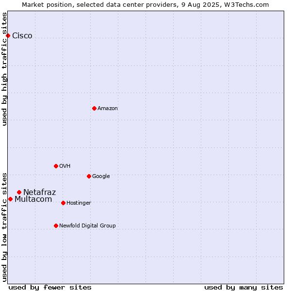 Market position of Netafraz vs. Multacom vs. Cisco