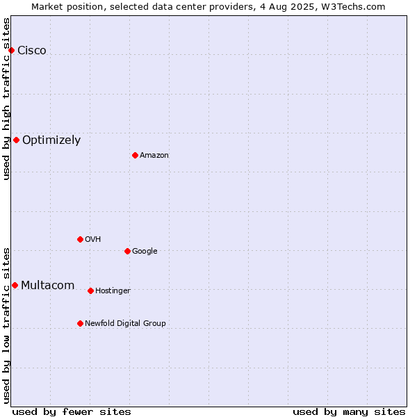 Market position of Optimizely vs. Multacom vs. Cisco