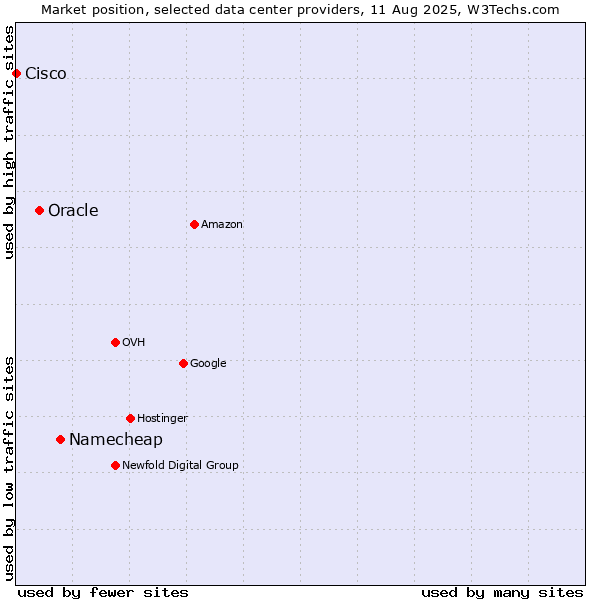 Market position of Namecheap vs. Oracle vs. Cisco