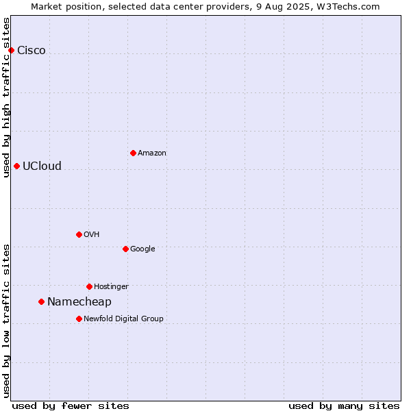 Market position of Namecheap vs. UCloud vs. Cisco