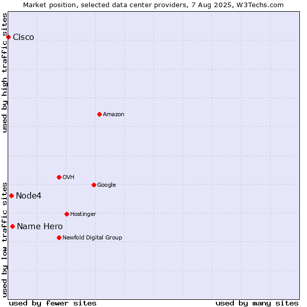 Market position of Name Hero vs. Node4 vs. Cisco