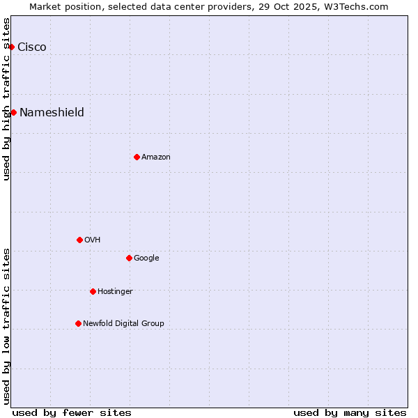 Market position of Nameshield vs. Cisco