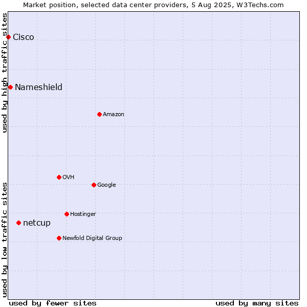 Market position of netcup vs. Nameshield vs. Cisco