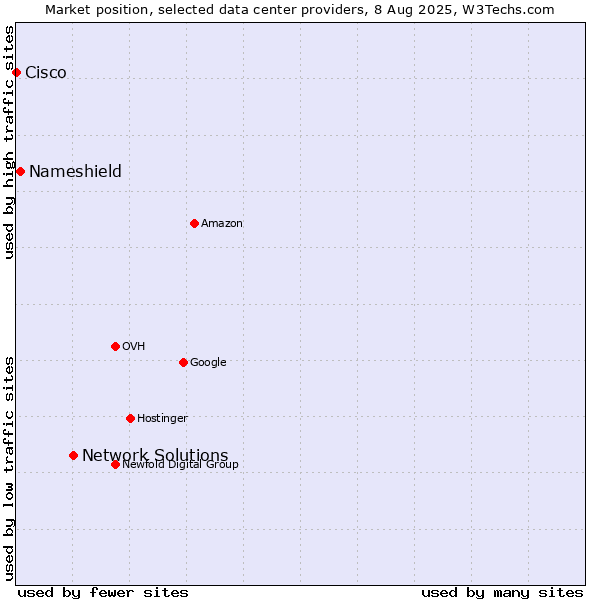 Market position of Network Solutions vs. Nameshield vs. Cisco
