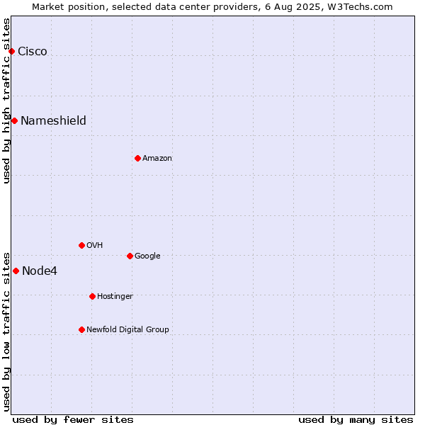 Market position of Node4 vs. Nameshield vs. Cisco