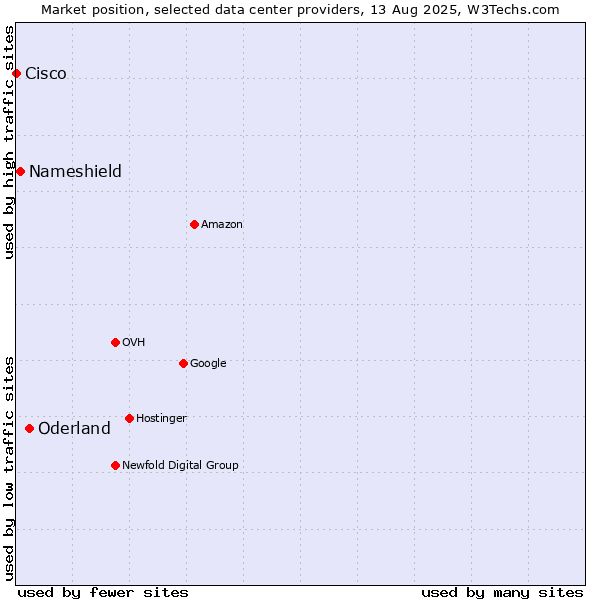 Market position of Oderland vs. Nameshield vs. Cisco