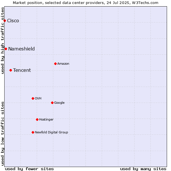 Market position of Tencent vs. Nameshield vs. Cisco