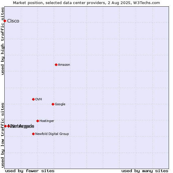 Market position of NetAngels vs. Namespace vs. Cisco