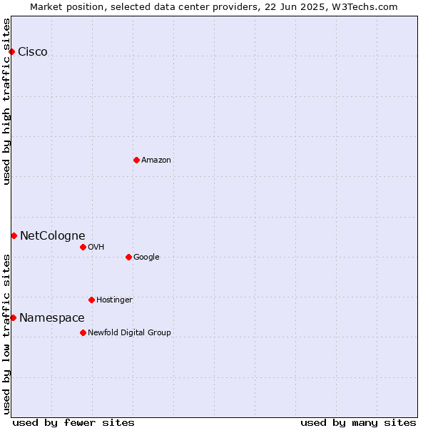 Market position of NetCologne vs. Namespace vs. Cisco