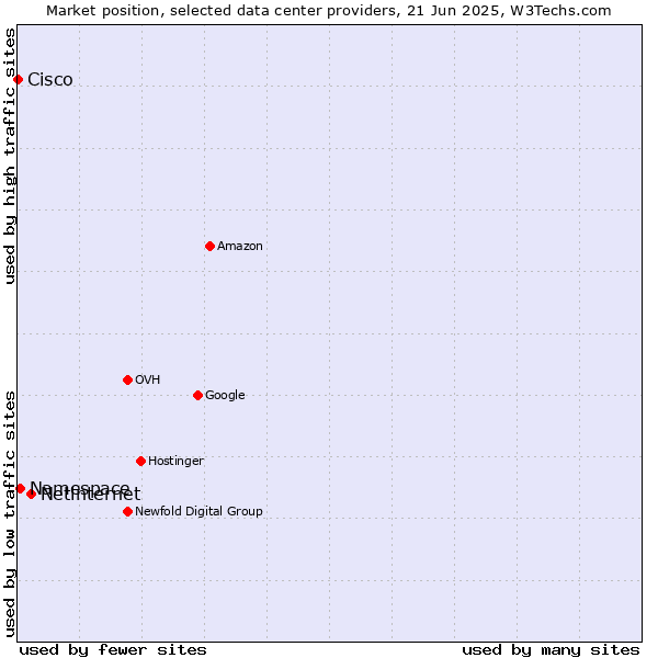 Market position of Netinternet vs. Namespace vs. Cisco