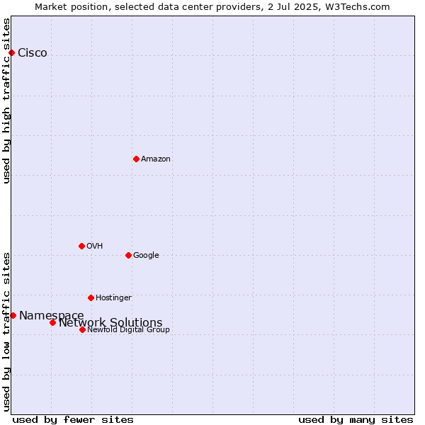 Market position of Network Solutions vs. Namespace vs. Cisco