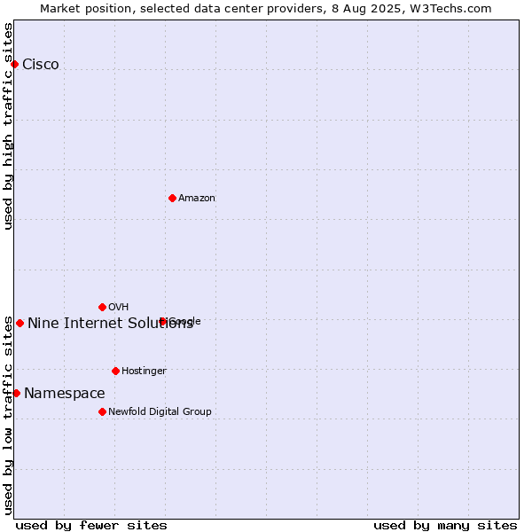 Market position of Nine Internet Solutions vs. Namespace vs. Cisco