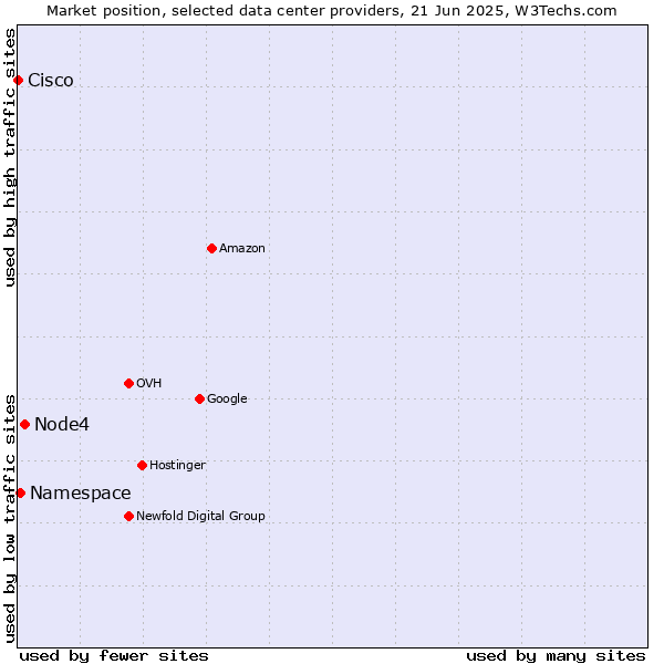 Market position of Node4 vs. Namespace vs. Cisco