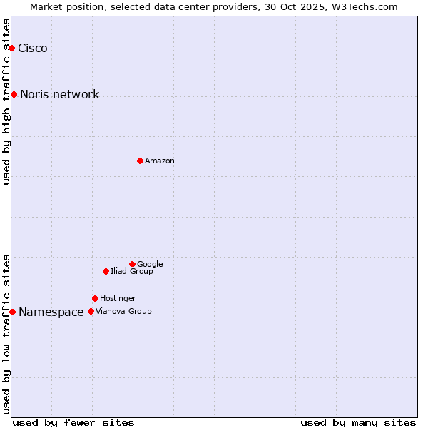 Market position of Noris network vs. Namespace vs. Cisco