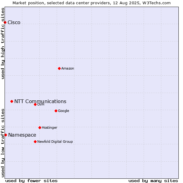 Market position of NTT Communications vs. Namespace vs. Cisco
