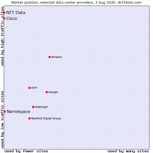 Market position of Namespace vs. NTT Data vs. Cisco