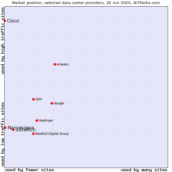 Market position of o2switch vs. Namespace vs. Cisco
