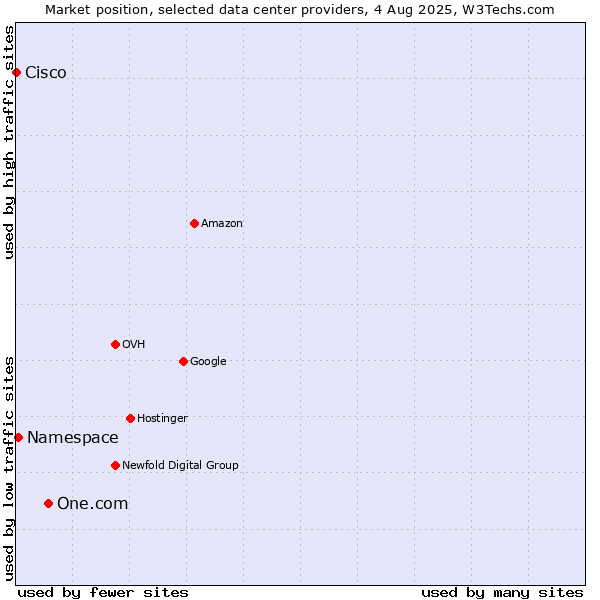 Market position of One.com vs. Namespace vs. Cisco