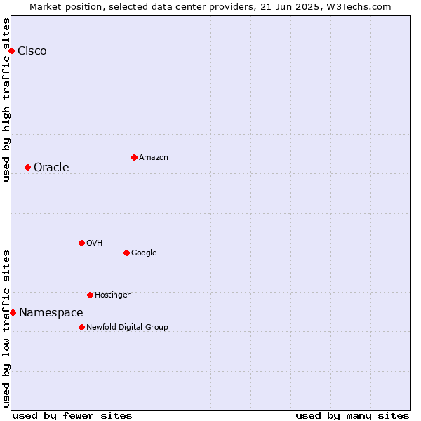 Market position of Oracle vs. Namespace vs. Cisco