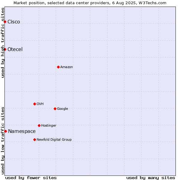 Market position of Namespace vs. Otecel vs. Cisco