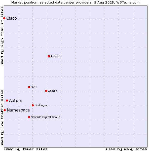Market position of Aptum vs. Namespace vs. Cisco