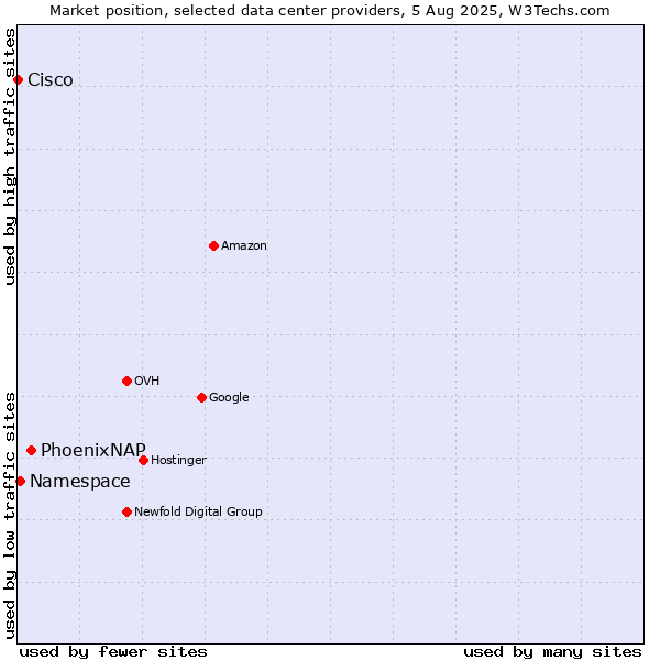 Market position of PhoenixNAP vs. Namespace vs. Cisco