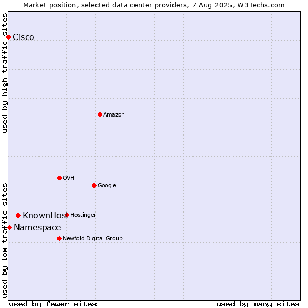 Market position of KnownHost vs. Namespace vs. Cisco