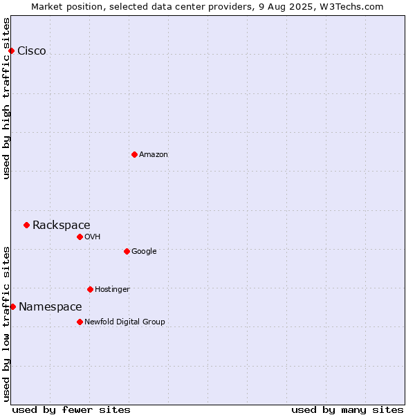 Market position of Rackspace vs. Namespace vs. Cisco