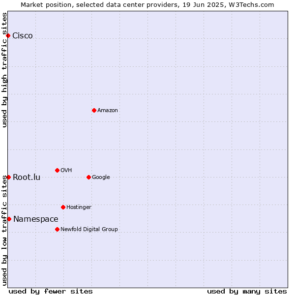 Market position of Namespace vs. Root.lu vs. Cisco