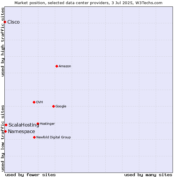 Market position of ScalaHosting vs. Namespace vs. Cisco