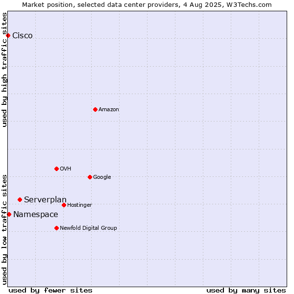 Market position of Serverplan vs. Namespace vs. Cisco
