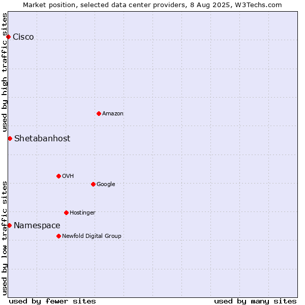 Market position of Shetabanhost vs. Namespace vs. Cisco
