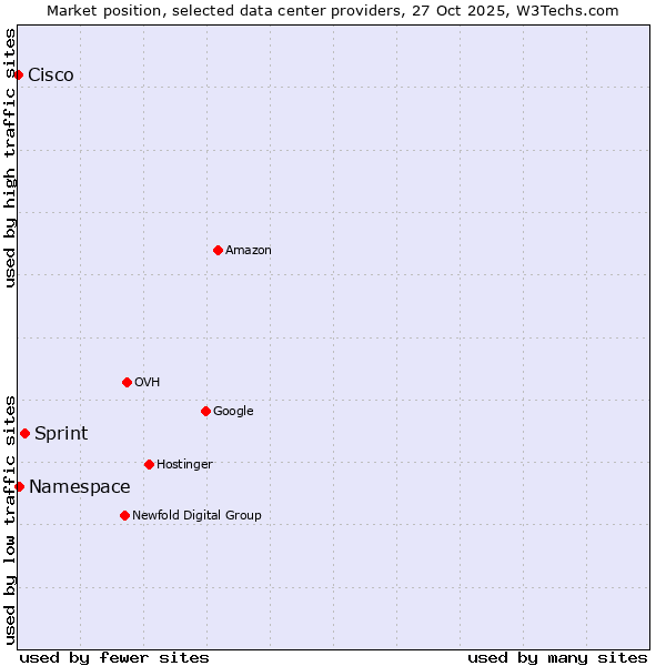 Market position of Sprint vs. Namespace vs. Cisco