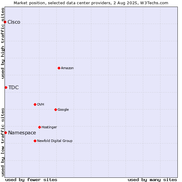 Market position of TDC vs. Namespace vs. Cisco