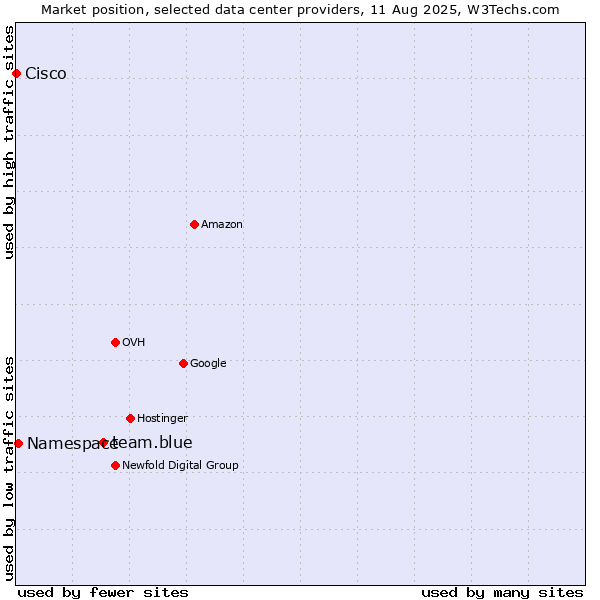 Market position of team.blue vs. Namespace vs. Cisco