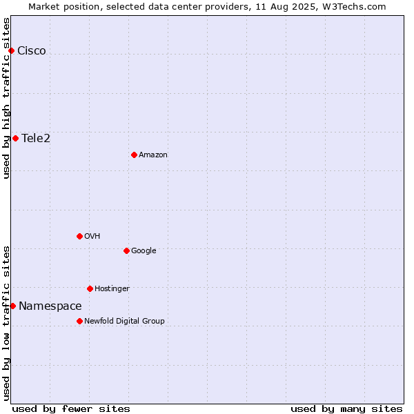 Market position of Tele2 vs. Namespace vs. Cisco