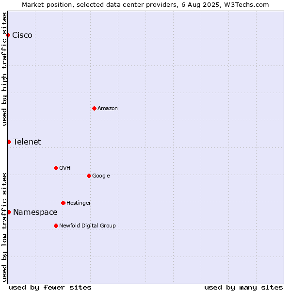 Market position of Telenet vs. Namespace vs. Cisco