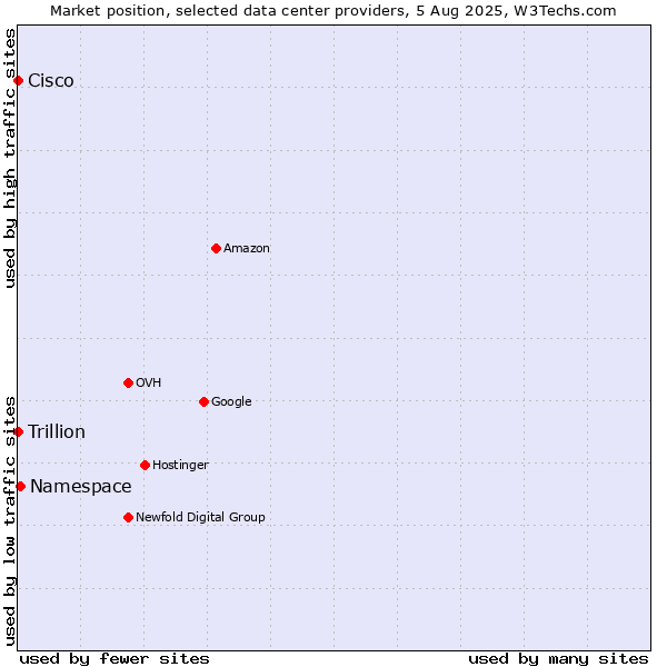 Market position of Namespace vs. Trillion vs. Cisco