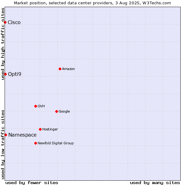 Market position of Namespace vs. Opti9 vs. Cisco