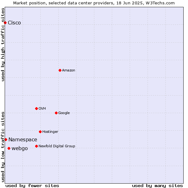 Market position of webgo vs. Namespace vs. Cisco
