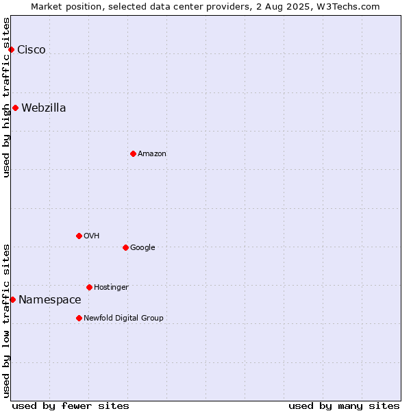Market position of Webzilla vs. Namespace vs. Cisco