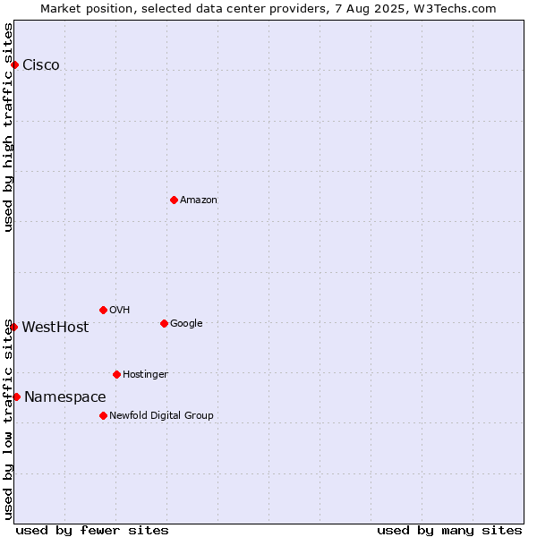 Market position of Namespace vs. Cisco vs. WestHost