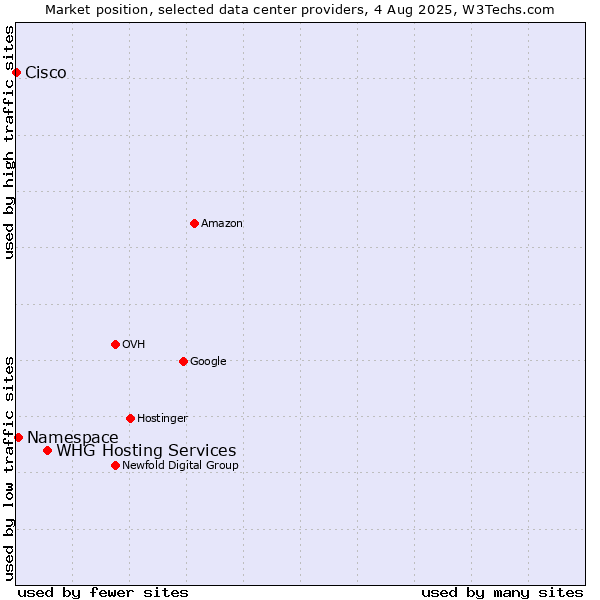 Market position of WHG Hosting Services vs. Namespace vs. Cisco