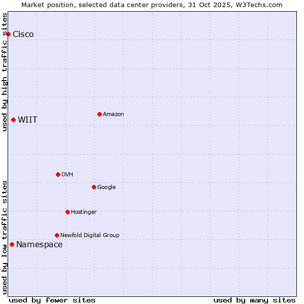 Market position of WIIT vs. Namespace vs. Cisco