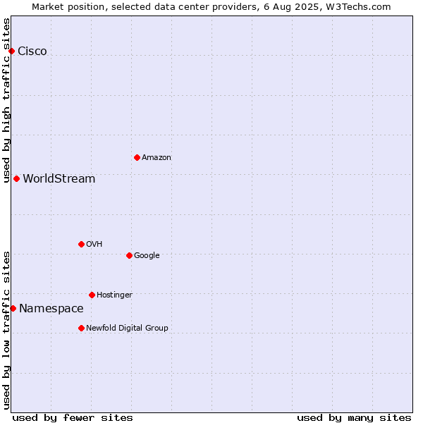 Market position of WorldStream vs. Namespace vs. Cisco