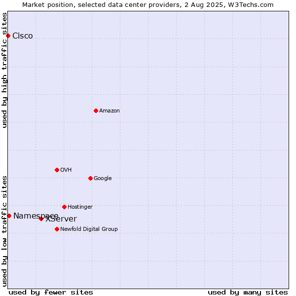 Market position of XServer vs. Namespace vs. Cisco