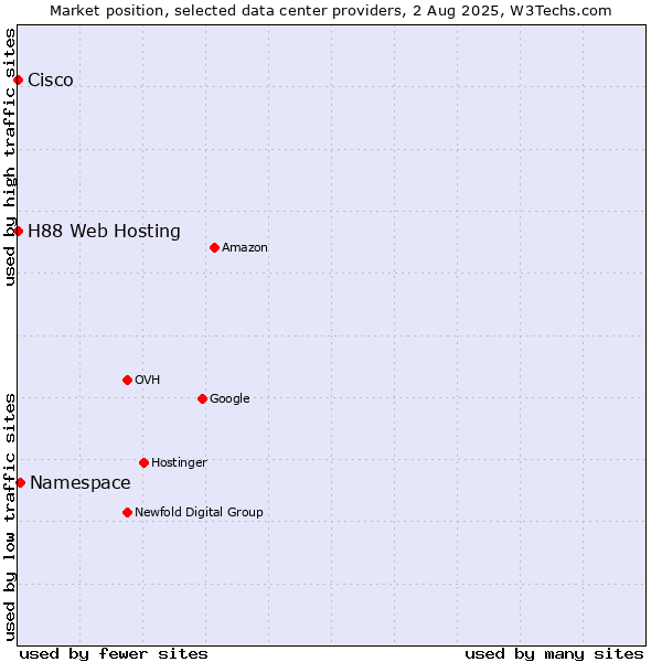 Market position of Namespace vs. H88 Web Hosting vs. Cisco