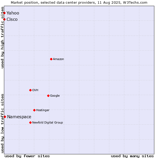 Market position of Namespace vs. Yahoo vs. Cisco