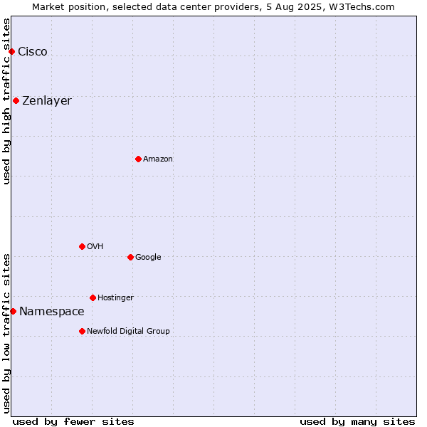 Market position of Zenlayer vs. Namespace vs. Cisco
